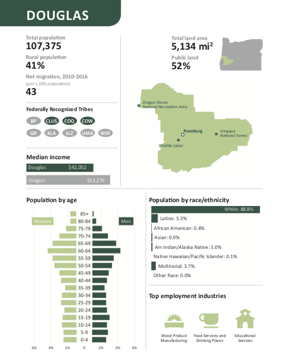Oregon by the Numbers.