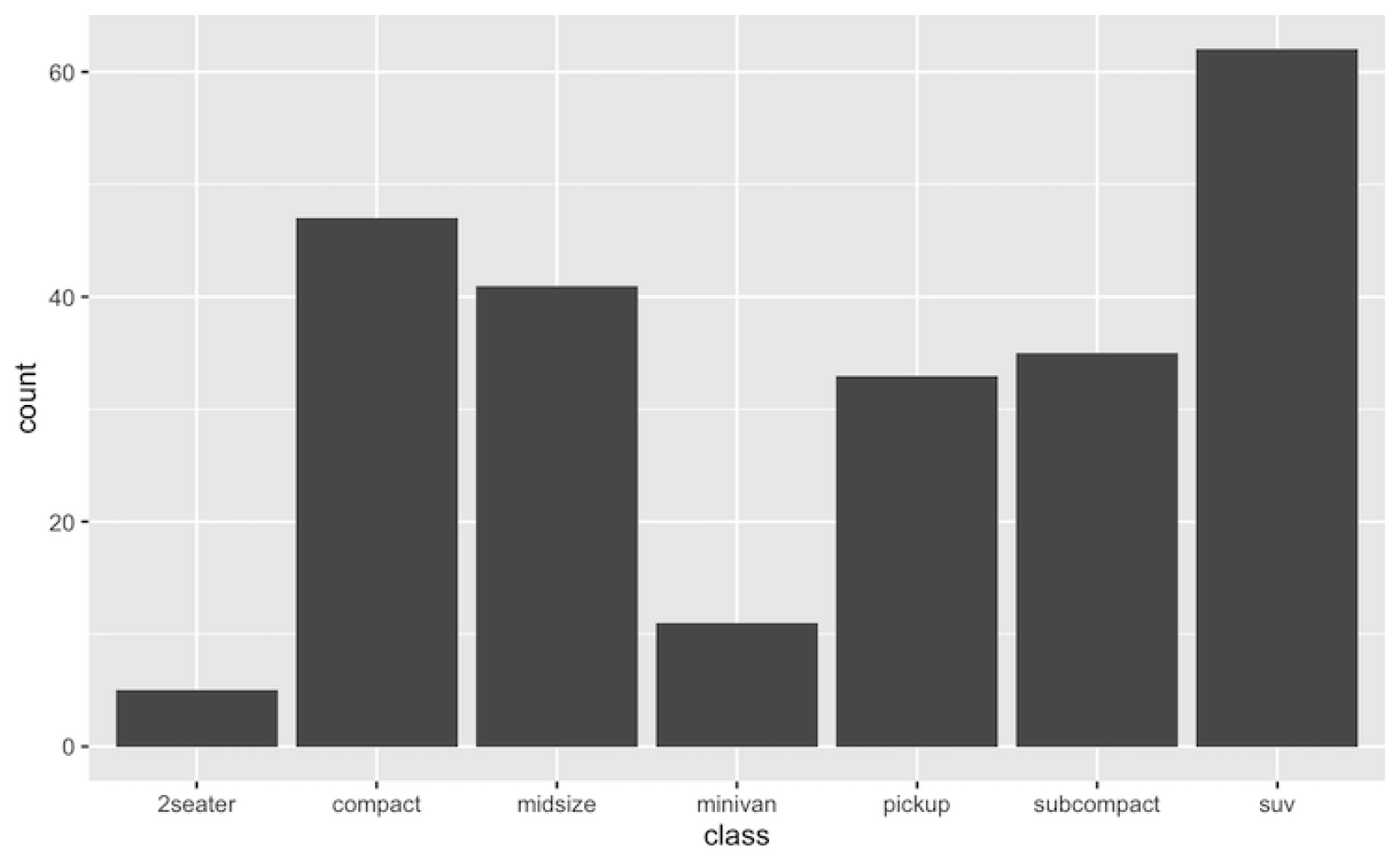 Bar plot displaying the count of cars by vehicle class. The x-axis shows classes: 2seater, compact, midsize, minivan, pickup, subcompact, and suv. The y-axis shows count, with suv having the highest bar, followed by compact and midsize. 2seater and minivan have the lowest counts. Bars are in solid dark gray with a light gray grid background.