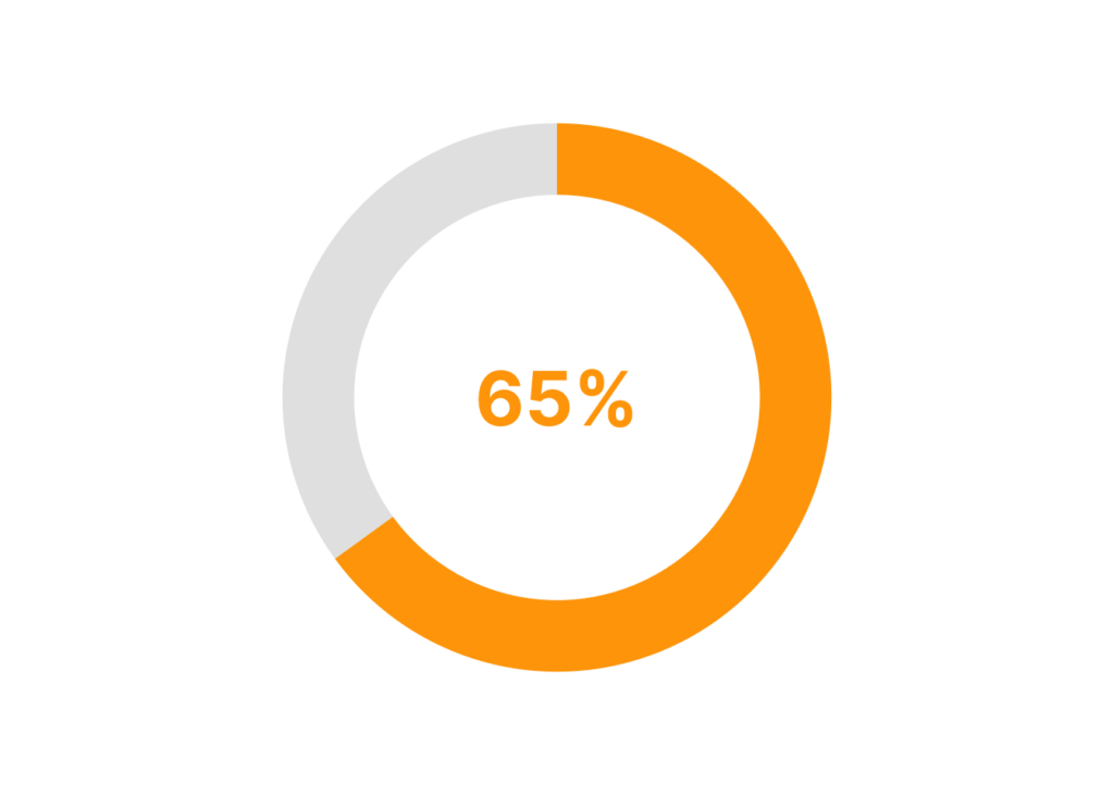 How to Make a Donut Chart in ggplot - R for the Rest of Us