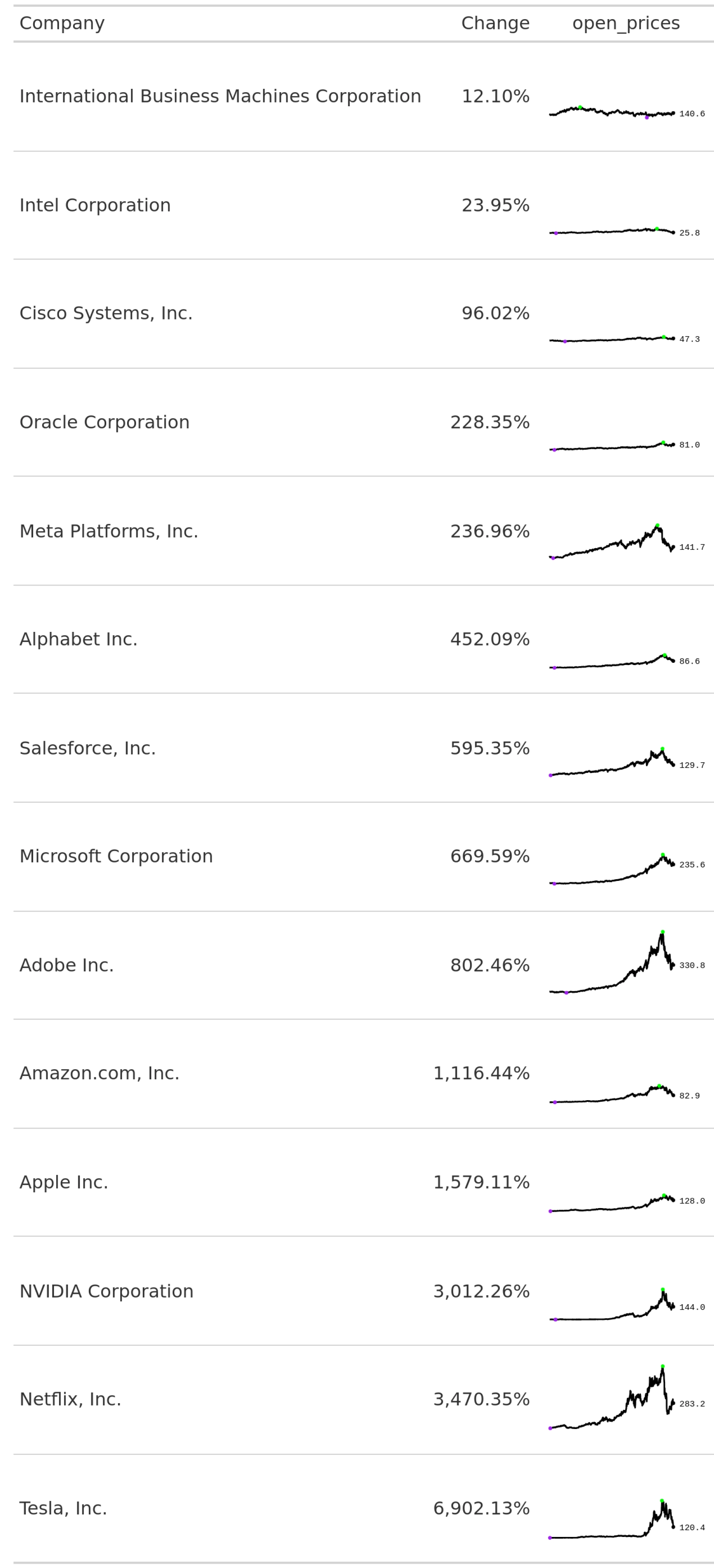 Table listing 15 major tech companies, their stock price percentage increase, and a small sparkline for each showing price trends. Tesla shows the highest growth at over 6,900%, followed by Netflix, NVIDIA, Apple, and Amazon.