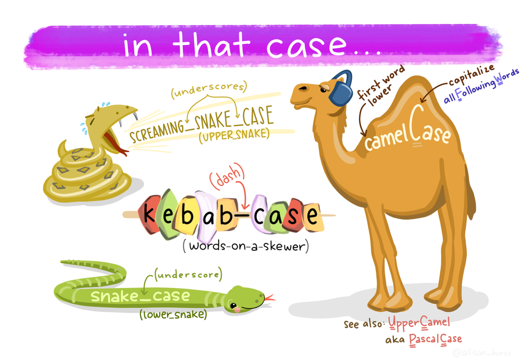 Cartoon representations of common cases in coding. A snake screams "SCREAMING_SNAKE_CASE" into the face of a camel (wearing ear muffs) with "camelCase" written along its back. Vegetables on a skewer spell out "kebab-case" (words on a skewer). A mellow, happy looking snake has text "snake_case" along it.