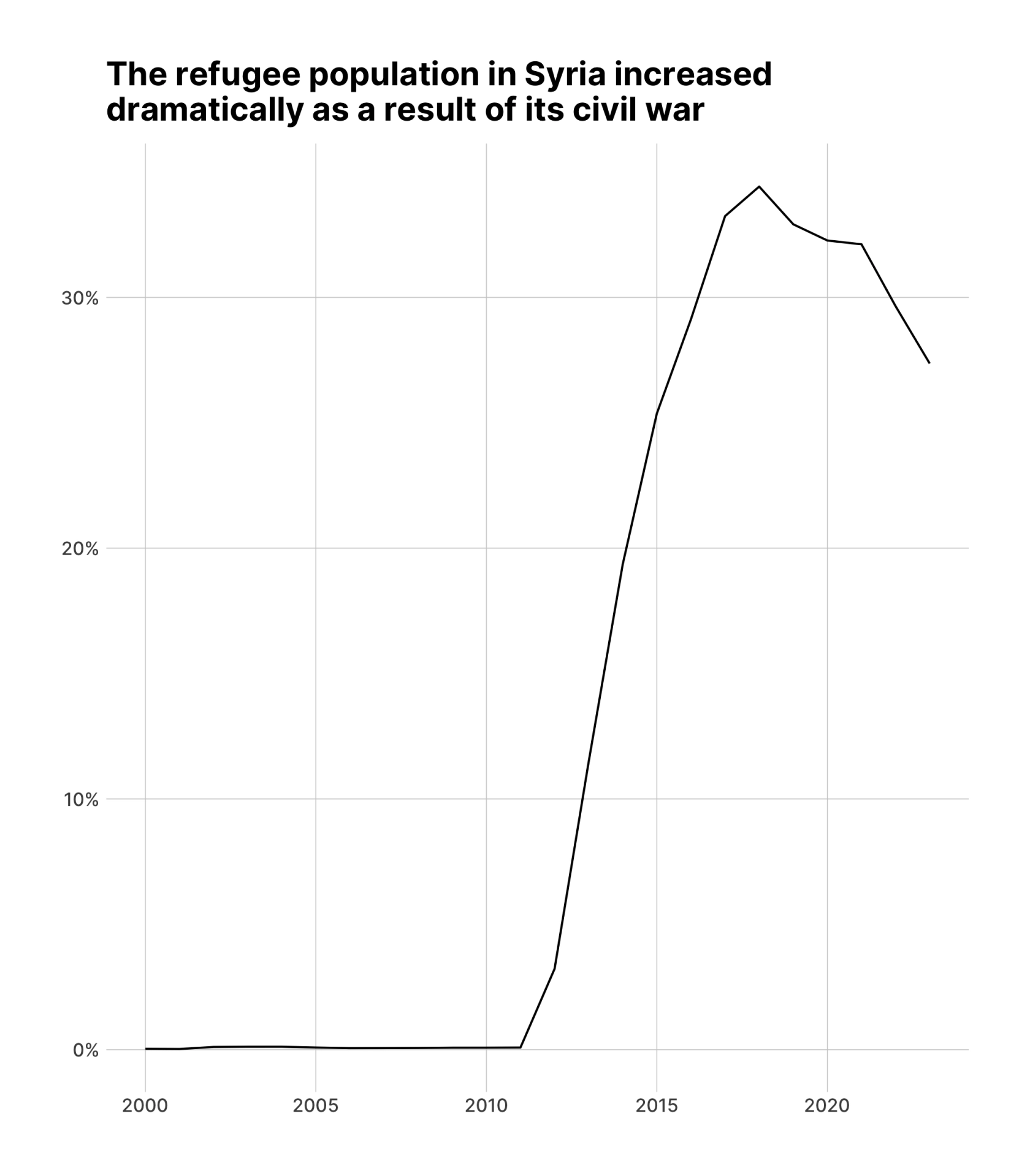 Line chart showing the percentage of Syria’s population classified as refugees from 2000 to 2022. From 2000 to around 2011, the percentage remains near 0%. Starting in 2012, there is a steep increase, peaking at over 30% around 2017–2018, followed by a gradual decline. The title reads: “The refugee population in Syria increased dramatically as a result of its civil war.”