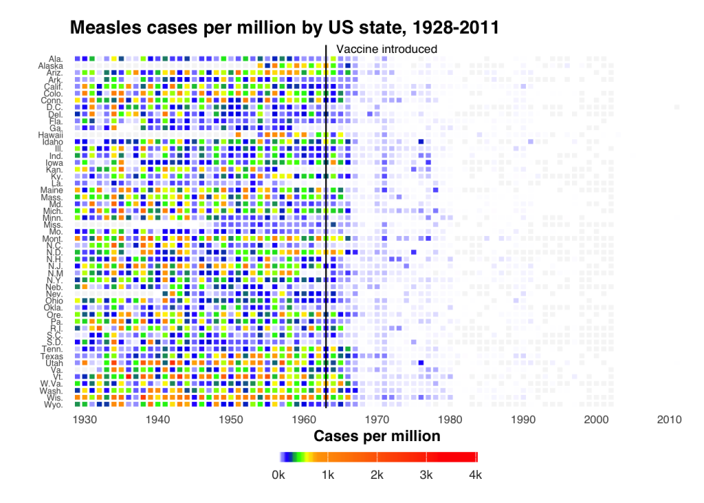Heatmap of measles cases in the US before and after vaccines were available (source: R Graph Gallery).