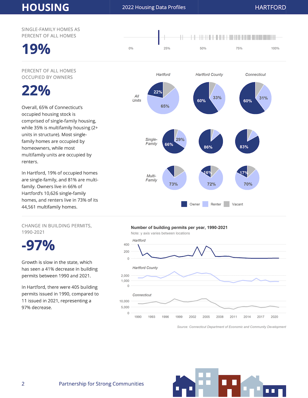 Sample page from Connecticut housing reports